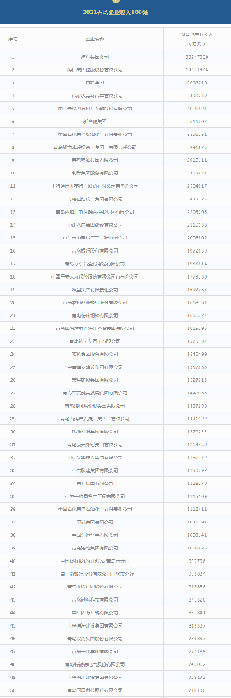 2021青岛企业100强发布，其中这30家最挣钱！