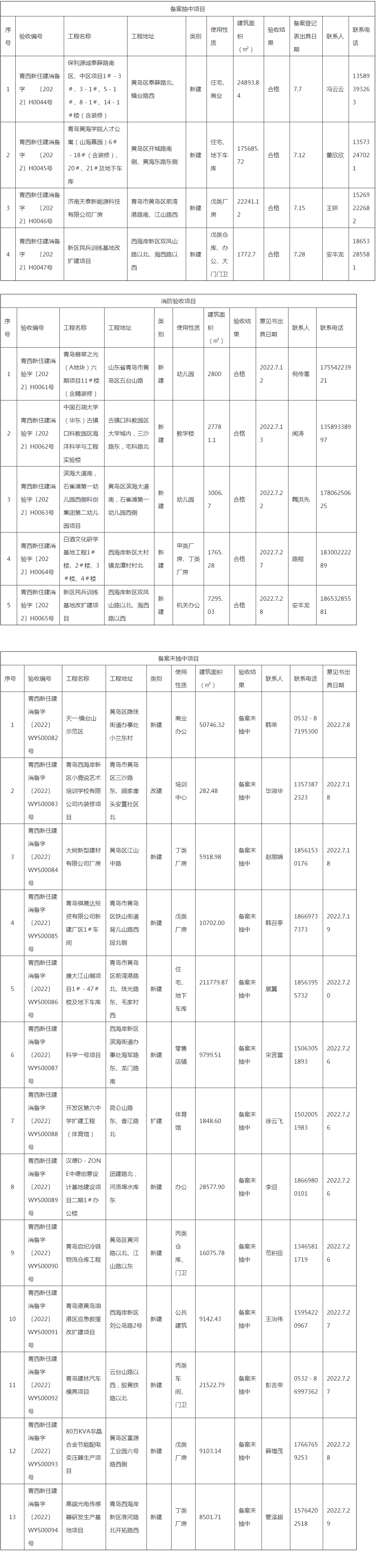 2022年7月1日至7月29日青岛西海岸新区消防验收、备案和抽查项目情况_青岛西海岸新区政务网.png