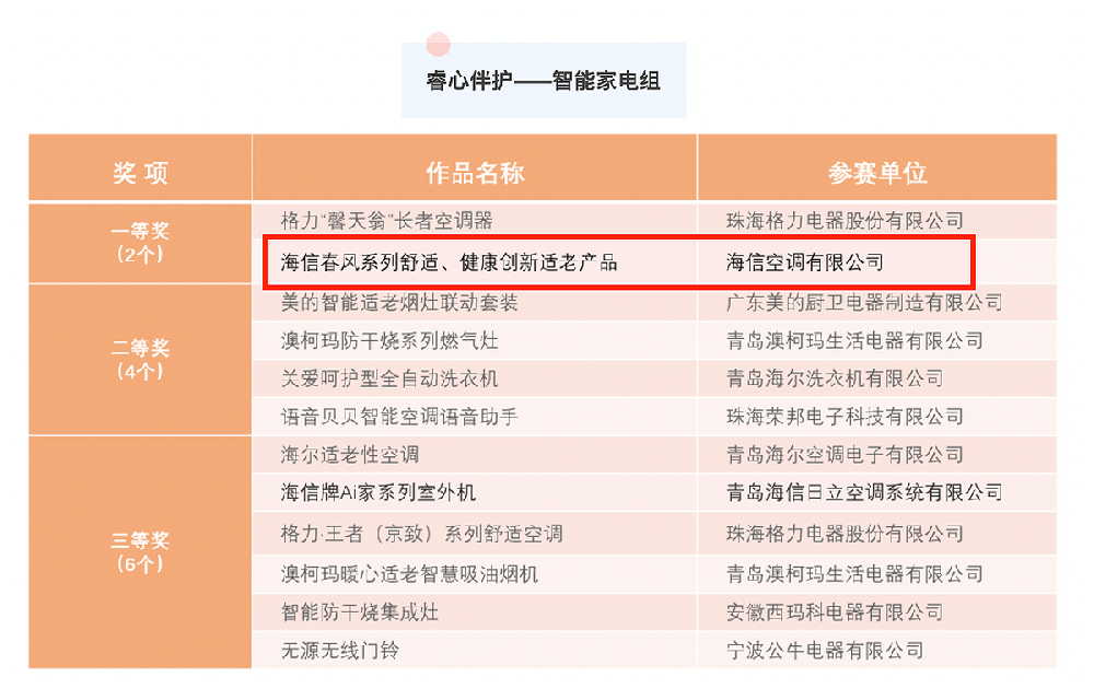 引领空调革新主流 海信新风空调·春风系列获适老产品一等奖